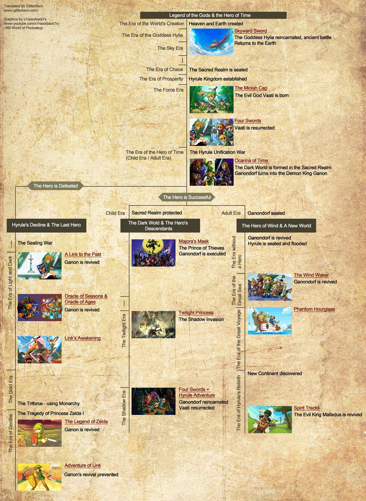 This is the Zelda series timeline Gematsu