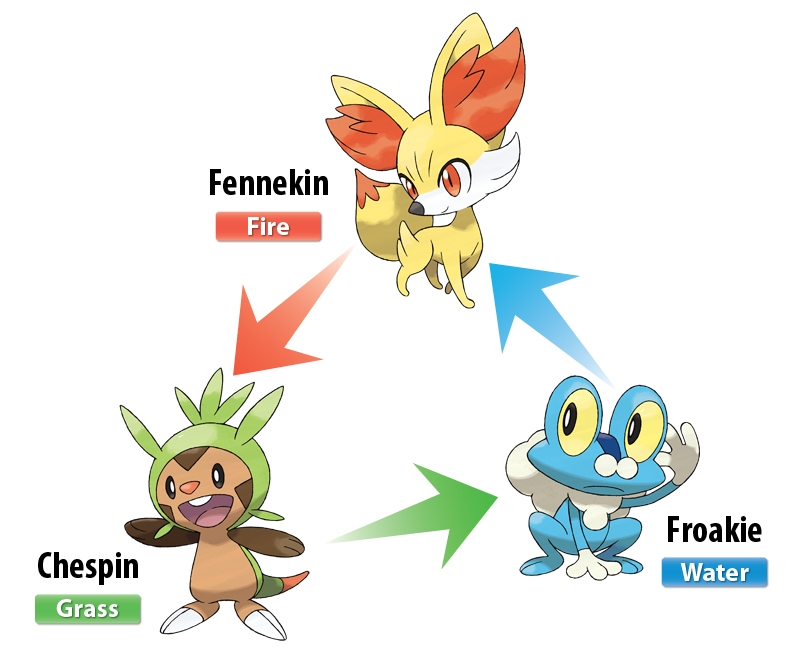 Pokemon X and Y starters*REQUEST* — Weasyl