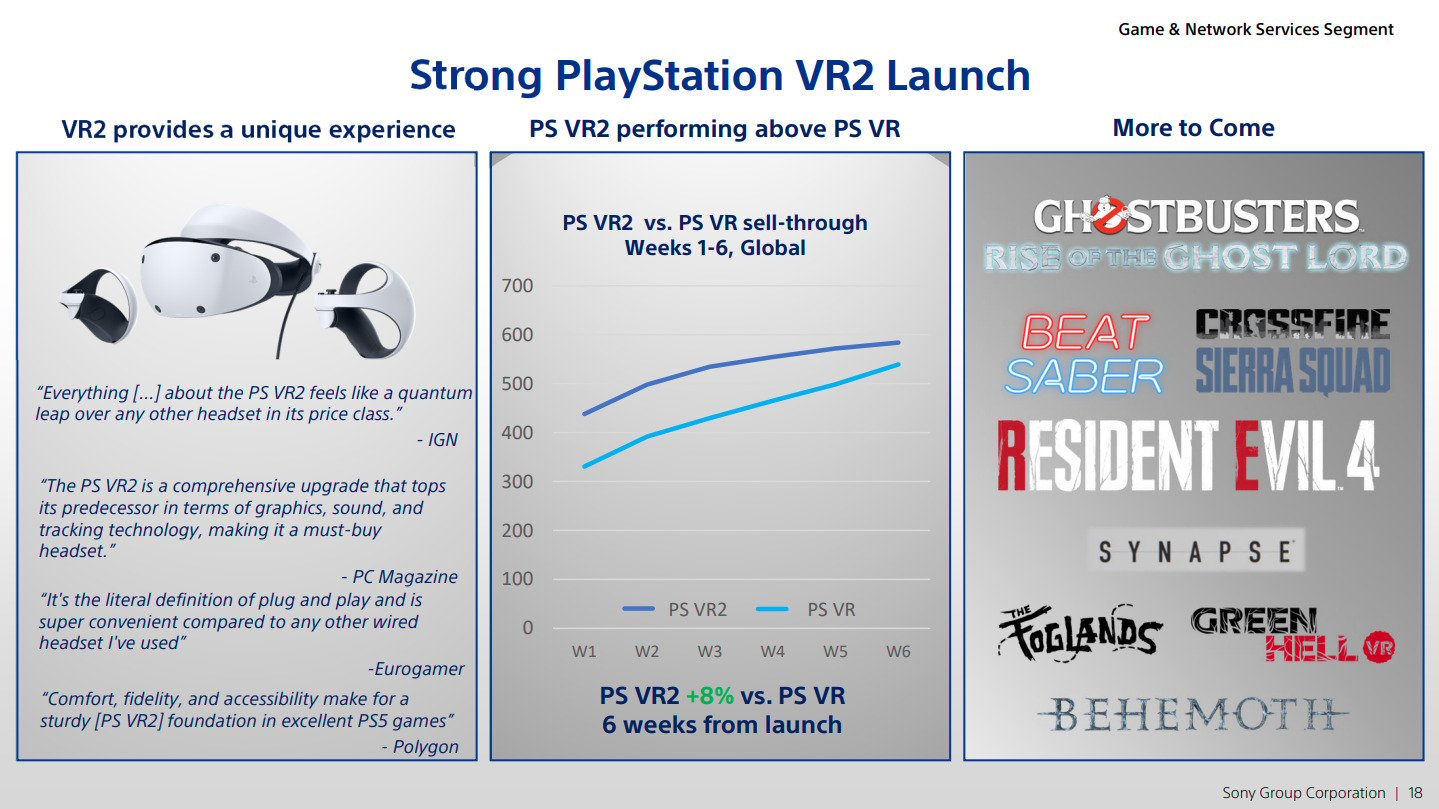 Sony PlayStation VR2 Sells Impressive 600,000 Units With Dedicated PS5 Fans
